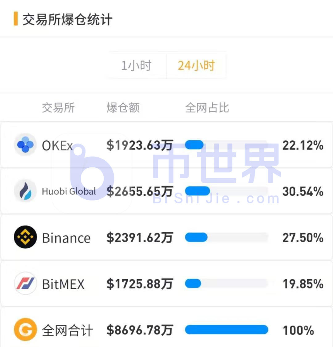 【合约日报】在15800个BTC的主要吸引力之后，一些大公司从高位逃离