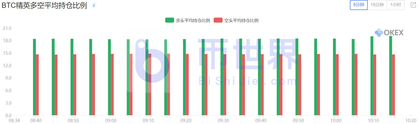 【合约日报】在15800个BTC的主要吸引力之后，一些大公司从高位逃离10
