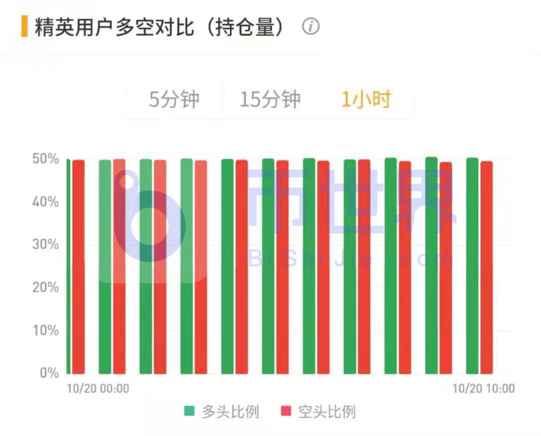 【合约日报】在15800个BTC的主要吸引力之后，一些大公司从高位逃离12