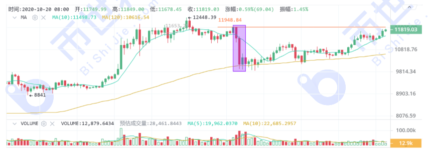 【货币解读晚报】资本流入翻番，BTC再次攻击重要阻力。我们是不是应该提防倒退？2