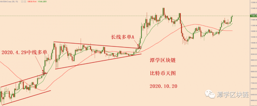 比特币牛市方向明朗,继续持仓上涨! 比特币牛市方向明朗,继续持仓上涨!