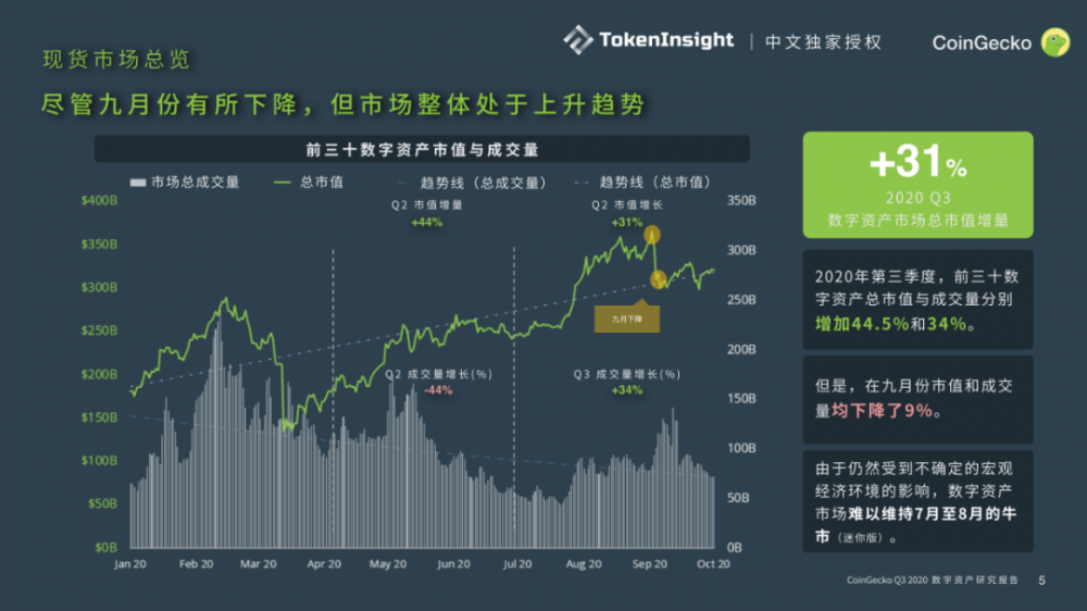 Coingecko 2020第三季度数字资产行业季度报告| tokeninsight中文独家授权4 Coingecko 2020第三季度数字资产行业季度报告| tokeninsight中文独家授权4