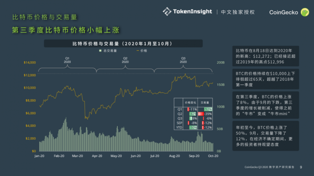 Coingecko 2020第三季度数字资产行业季度报告| tokeninsight中文独家授权8 Coingecko 2020第三季度数字资产行业季度报告| tokeninsight中文独家授权8