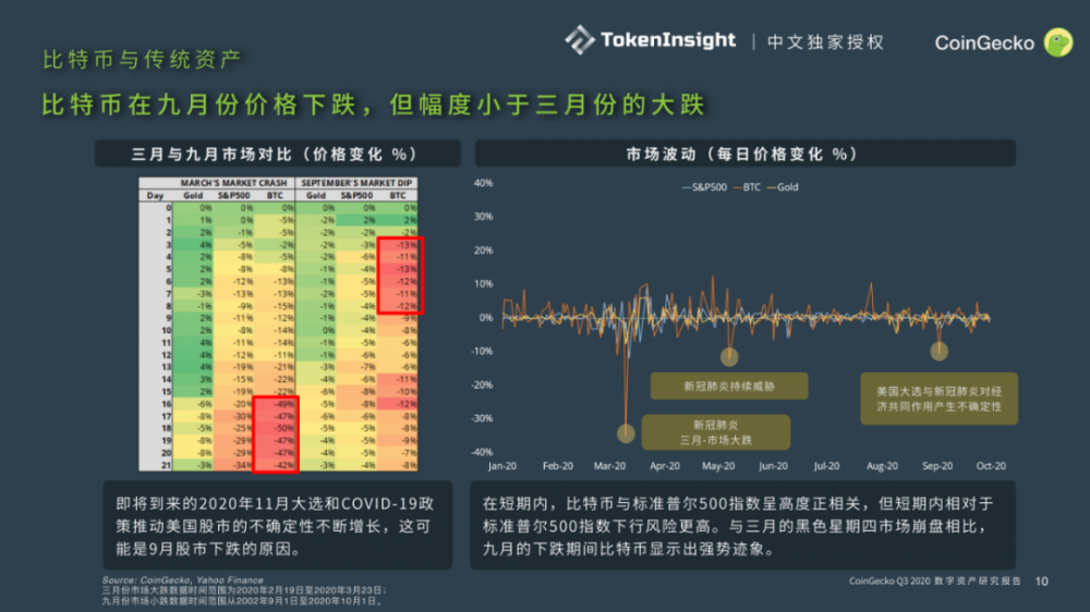 Coingecko 2020第三季度数字资产行业季度报告| tokeninsight中文独家授权9 Coingecko 2020第三季度数字资产行业季度报告| tokeninsight中文独家授权9