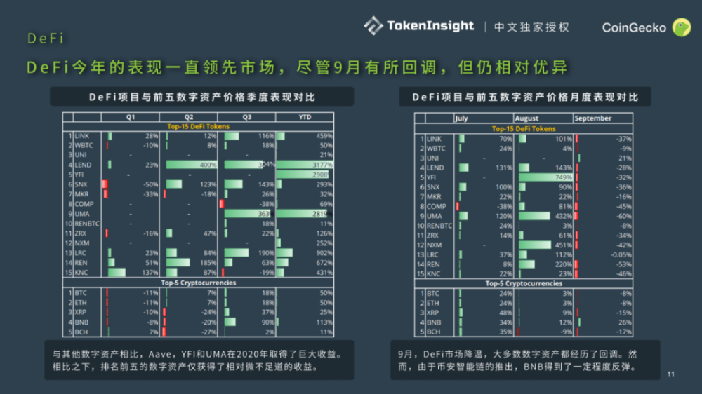 Coingecko 2020第三季度数字资产行业季度报告| tokeninsight中文独家授权10 Coingecko 2020第三季度数字资产行业季度报告| tokeninsight中文独家授权10