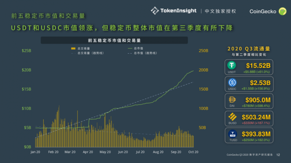 Coingecko 2020第三季度数字资产行业季度报告| tokeninsight中文独家授权11 Coingecko 2020第三季度数字资产行业季度报告| tokeninsight中文独家授权11