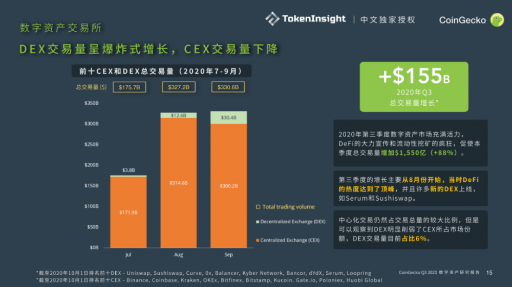 Coingecko 2020第三季度数字资产行业季度报告| tokeninsight中文独家授权13 Coingecko 2020第三季度数字资产行业季度报告| tokeninsight中文独家授权13