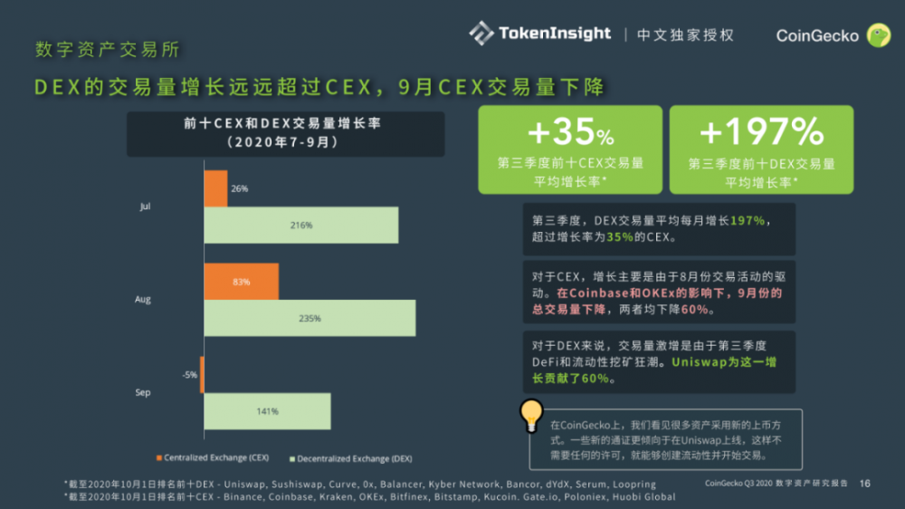 Coingecko 2020第三季度数字资产行业季度报告| tokeninsight中文独家授权14 Coingecko 2020第三季度数字资产行业季度报告| tokeninsight中文独家授权14