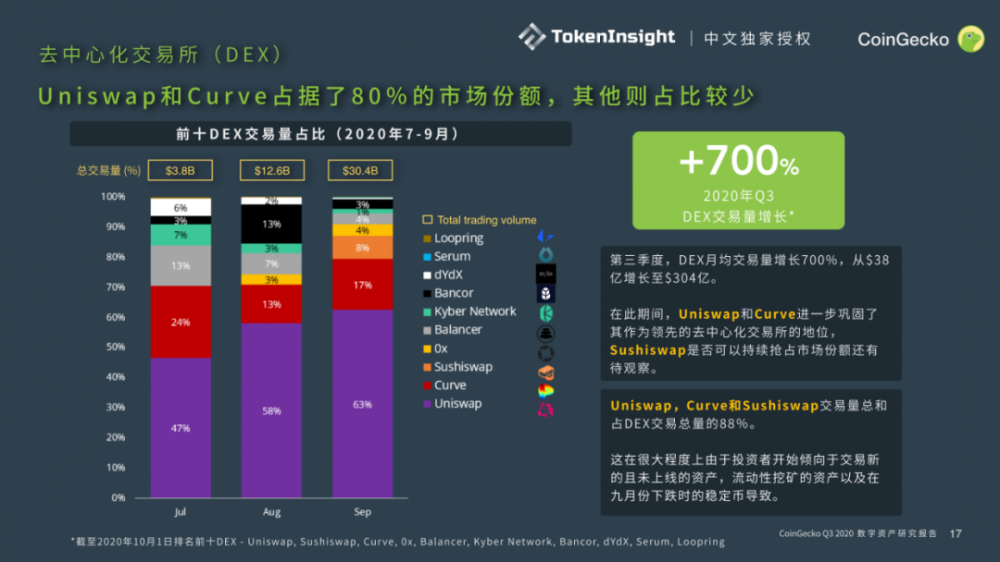 Coingecko 2020第三季度数字资产行业季度报告| tokeninsight中文独家授权15 Coingecko 2020第三季度数字资产行业季度报告| tokeninsight中文独家授权15