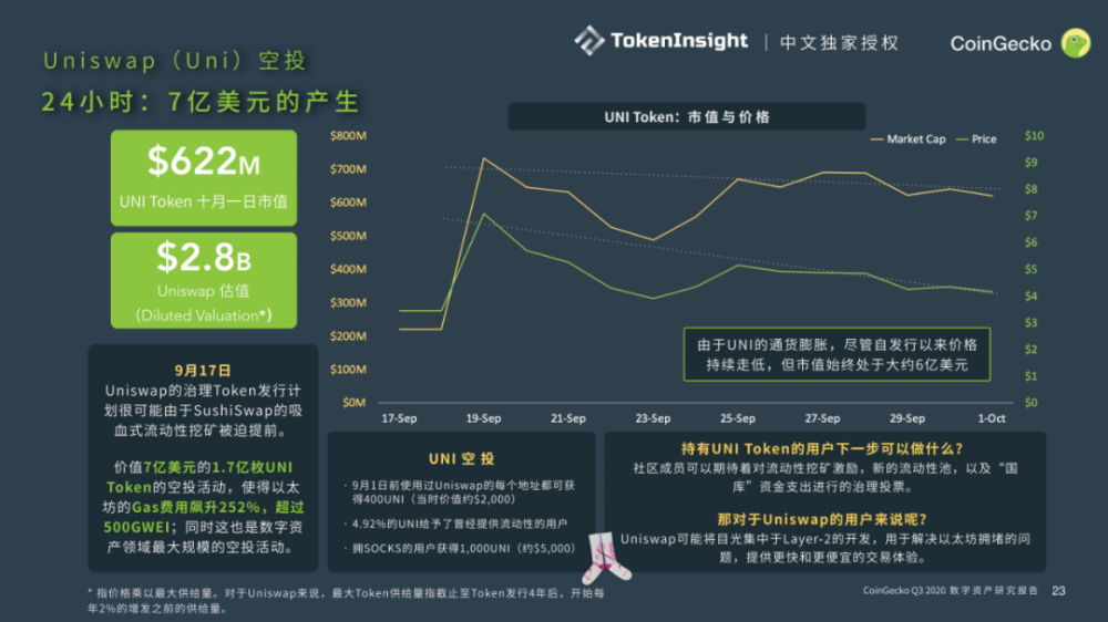Coingecko 2020第三季度数字资产行业季度报告| tokeninsight中文独家授权21 Coingecko 2020第三季度数字资产行业季度报告| tokeninsight中文独家授权21