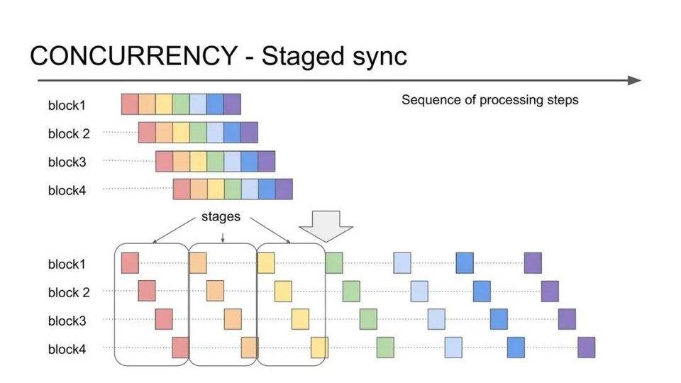 以太坊turbo geth客户端说明：如何像阿拉伯之夜一样提高性能？16