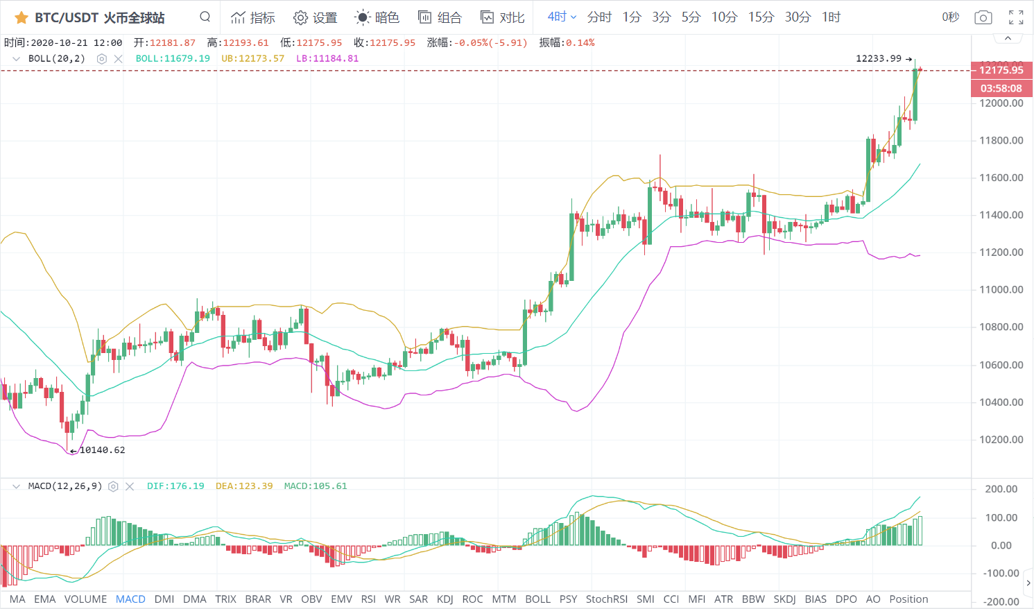 @受利好消息影响，BTC早盘上涨300点，植草完毕