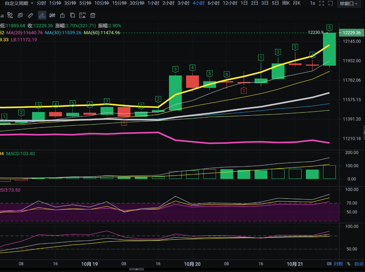 对比特币市场数据的分析阻碍了比特币的发展