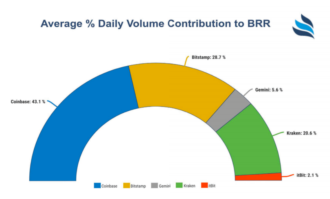 研究：与稳定的货币交易量相比，TSX比特币期货对比特币价格发现的影响更大