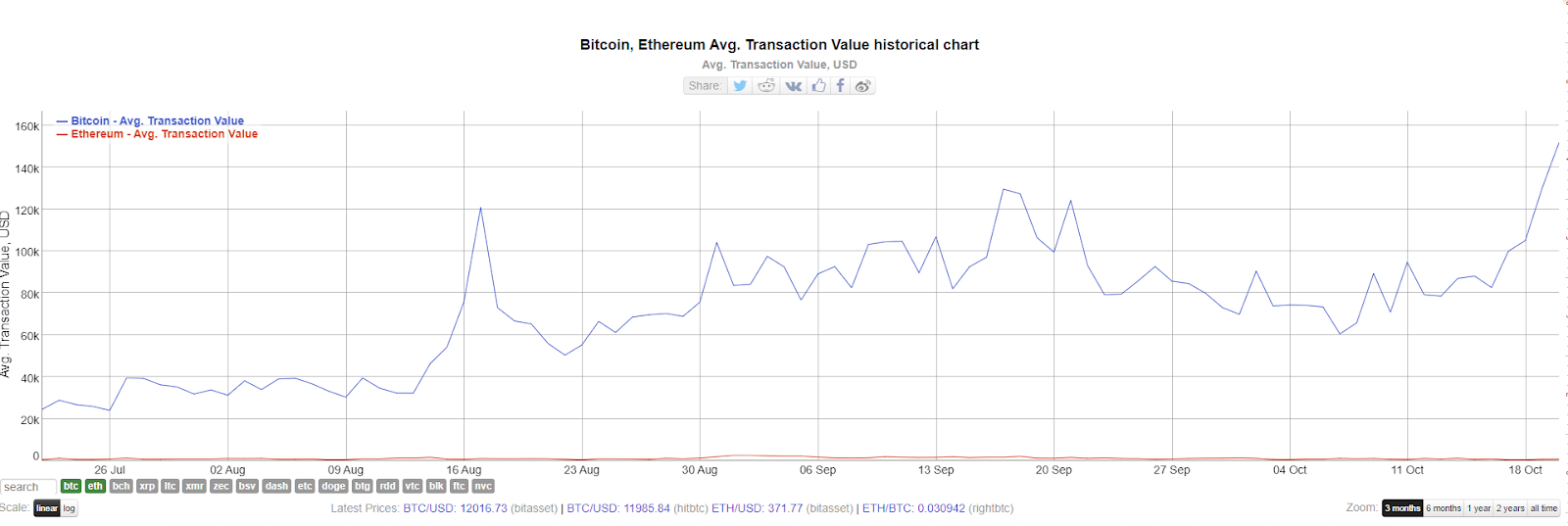 自7月以来，比特币的平均交易额增长了500%，达到15万美元