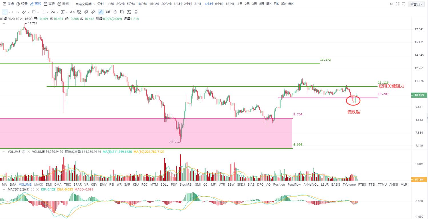 比特币突破预期的12000阻力位，在退一步确认后有望继续上行趋势1