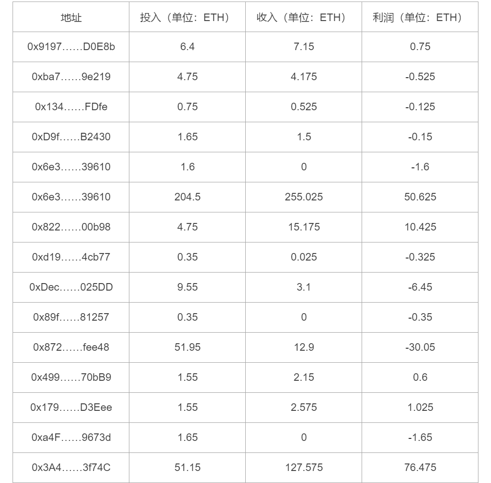 以太坊最大的首府菜福萨奇已进入中国,总地址超过110万3 以太坊最大的首府菜福萨奇已进入中国,总地址超过110万3