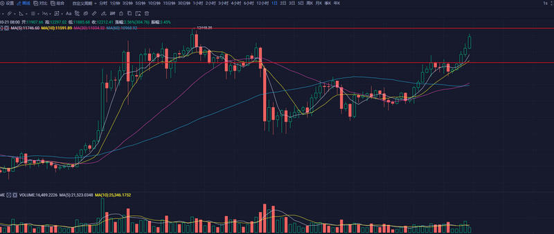 Okex平台恢复法国货币交易，比特币收费12200美元。6