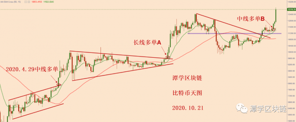 比特币再创新高,重演历史上复利市场! 比特币再创新高,重演历史上复利市场!