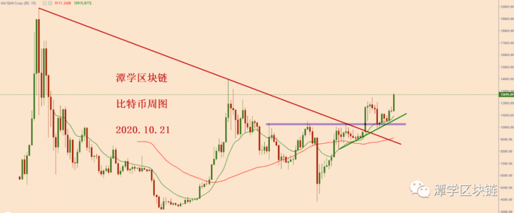 比特币再创新高,重演历史上复利市场!1 比特币再创新高,重演历史上复利市场!1
