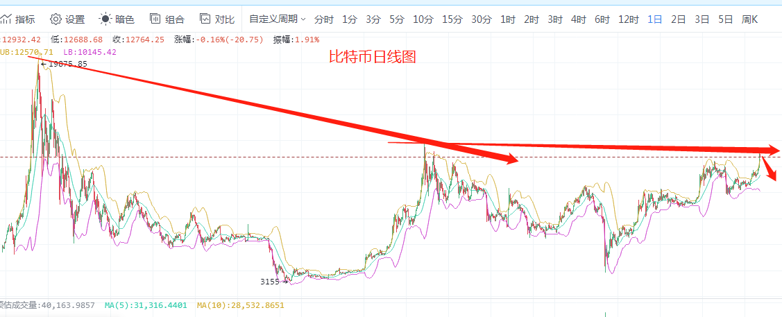 沐长青谈币:10.22比特币以太防止空头回马枪 沐长青谈币:10.22比特币以太防止空头回马枪