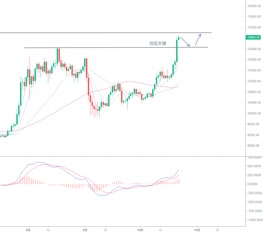 雷凯趋势：比特币创出年内新高，多头强势上攻，未来操作布局