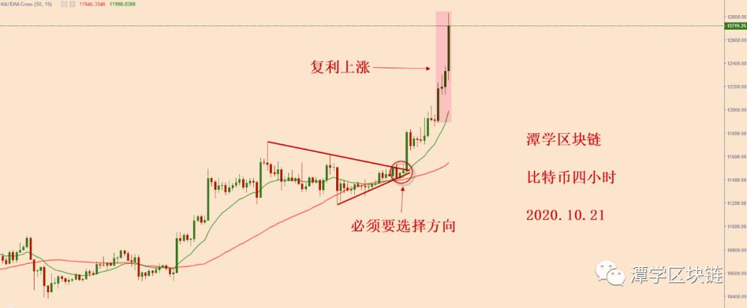 比特币再创新高，重演历史上复利市场！3
