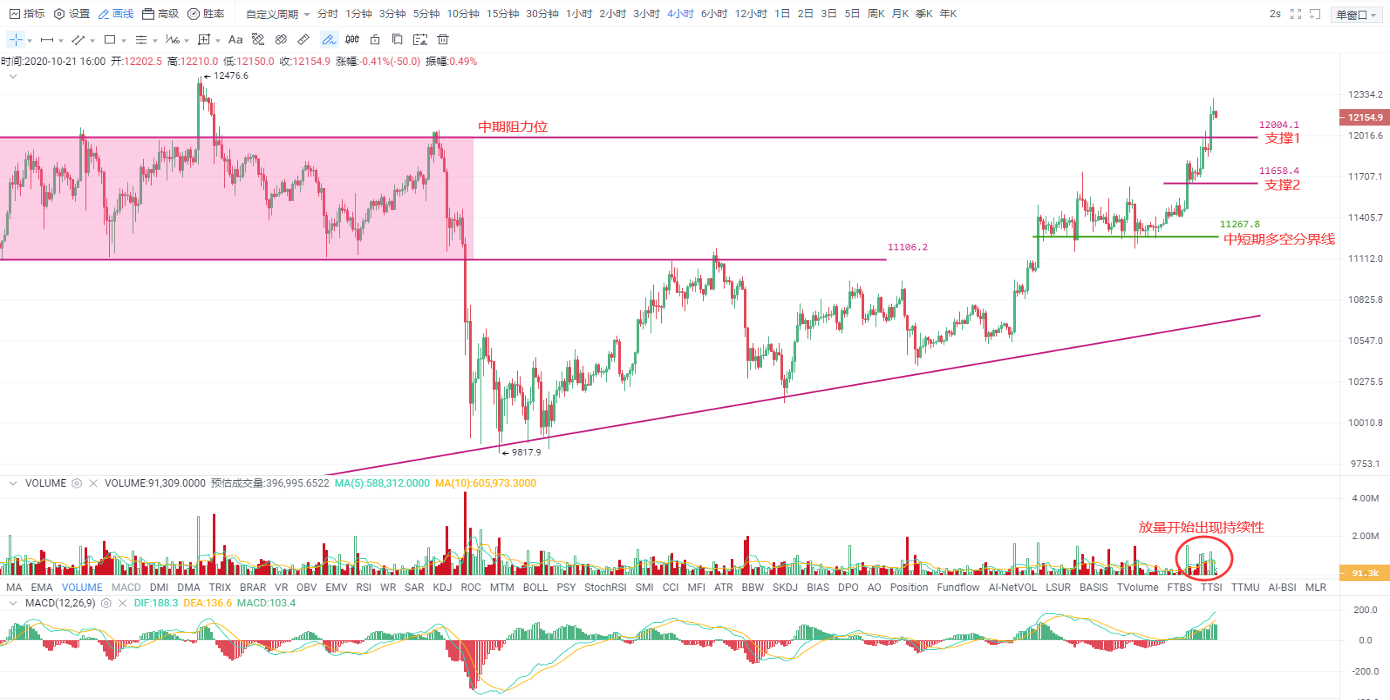 Okex investment and research |比特币突破预期12000点阻力位,在退后确认后有望延续上涨趋势 Okex investment and research |比特币突破预期12000点阻力位,在退后确认后有望延续上涨趋势