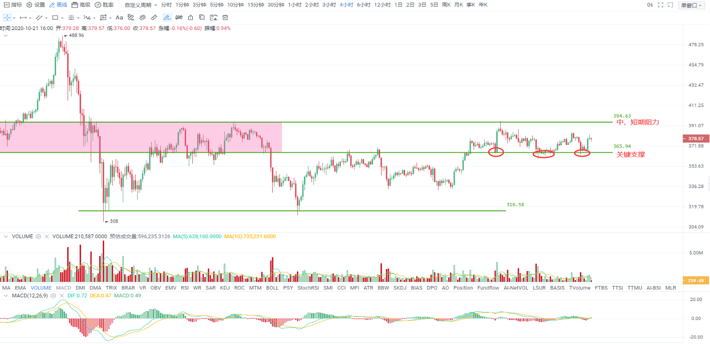 Okex investment and research |比特币突破预期12000点阻力位,在退后确认后有望延续上涨趋势1 Okex investment and research |比特币突破预期12000点阻力位,在退后确认后有望延续上涨趋势1