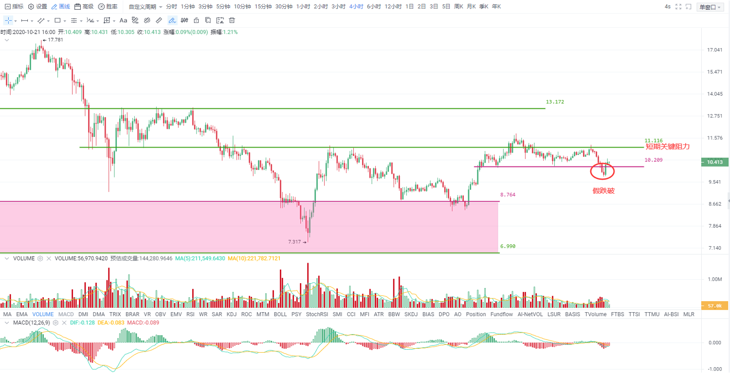 Okex investment and research |比特币突破预期12000点阻力位,在退后确认后有望延续上涨趋势2 Okex investment and research |比特币突破预期12000点阻力位,在退后确认后有望延续上涨趋势2