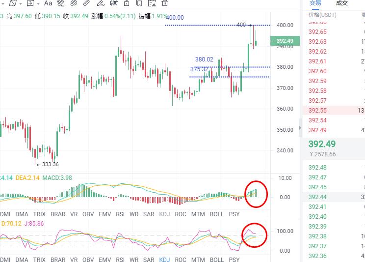 趋势解决方案货币：10/22btc多空反击？1