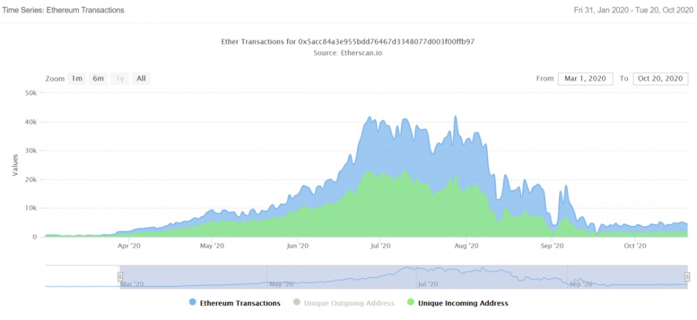 以太坊最大的首盘福萨奇进入中国：总参与地址已超过110万4