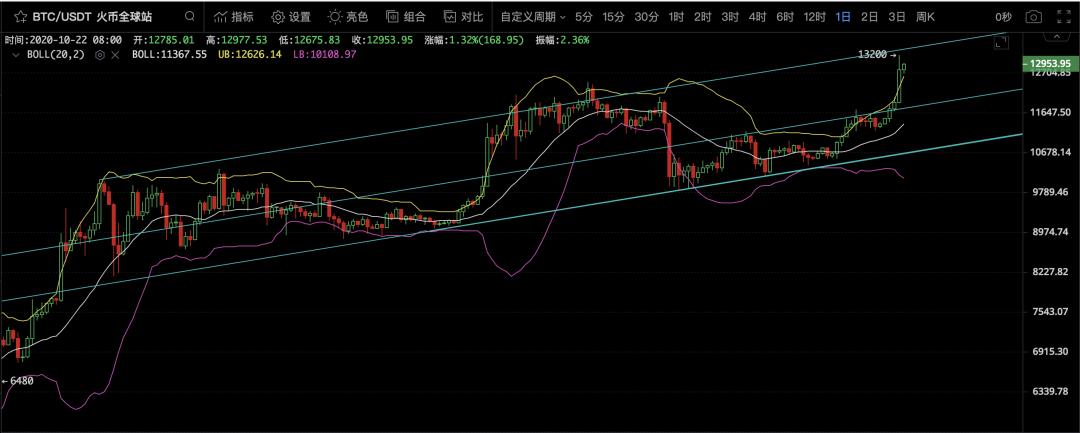 比特币“头顶就是天空”