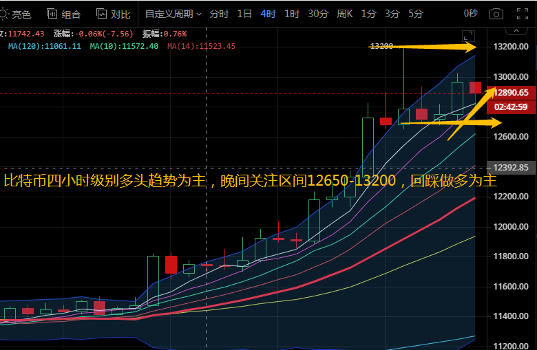 投币西柔：10.22比特币以太坊晚上再次拉升。建议退一步做更多的工作