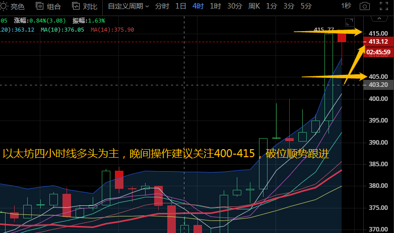 投币西柔：10.22比特币以太坊晚上再次拉升。建议退一步做更多的工作1