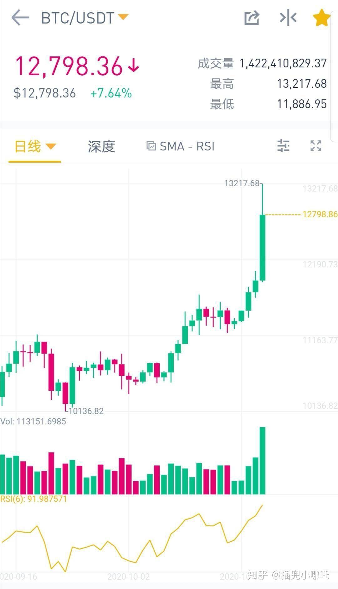 比特币收费1.3万美元，一些交易所表示，他们支付不起和解费用1