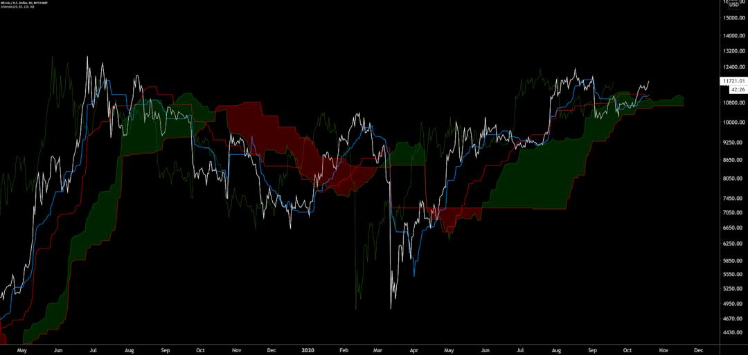 美国在线支付服务PayPal允许购买加密资产，比特币价格飙升1
