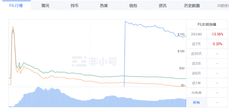 一个估值实验:FIL目前30%的价格可能是泡沫。2 一个估值实验:FIL目前30%的价格可能是泡沫。2