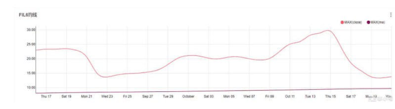一个估值实验:FIL目前30%的价格可能是泡沫。3 一个估值实验:FIL目前30%的价格可能是泡沫。3