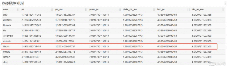 一个估值实验:FIL目前30%的价格可能是泡沫。4 一个估值实验:FIL目前30%的价格可能是泡沫。4