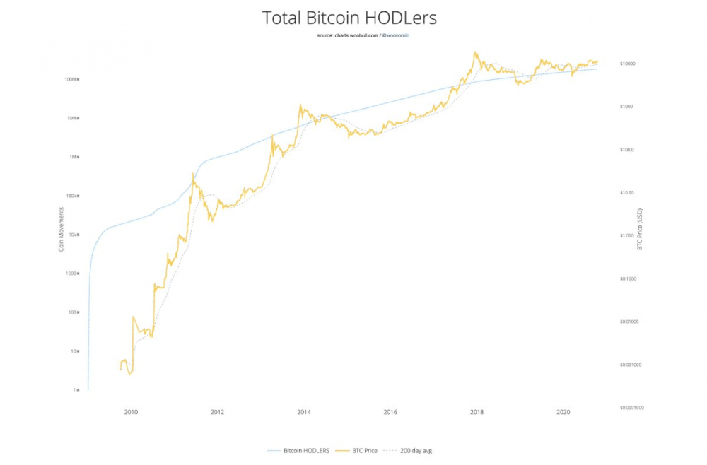 支付巨头贝宝（PayPal）整合加密货币意味着比特币的用户群可能增加三倍