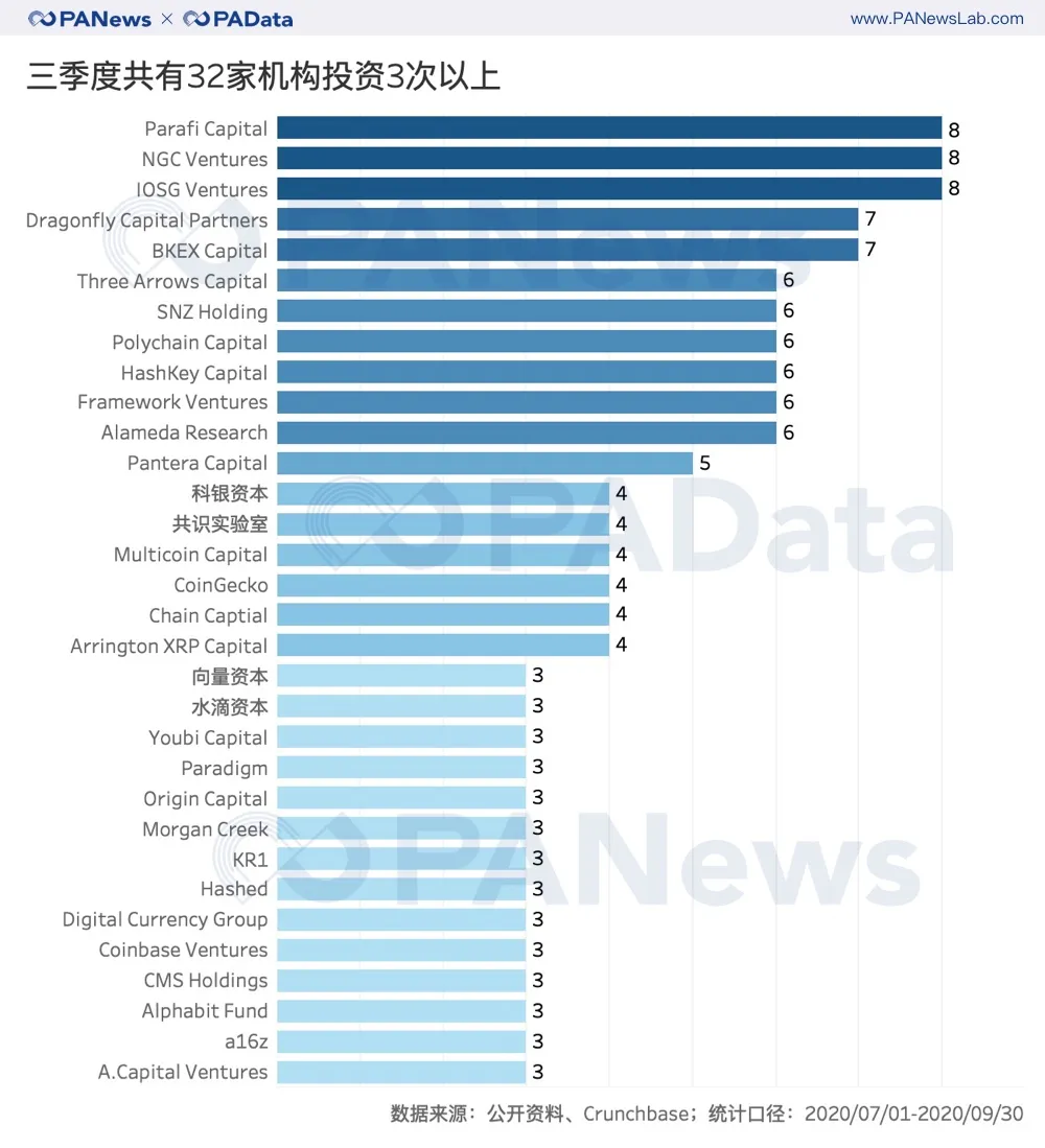 三季度投资明细分析:32家机构实现了3次以上的销售,而德孚领域也投入了大量资金 三季度投资明细分析:32家机构实现了3次以上的销售,而德孚领域也投入了大量资金