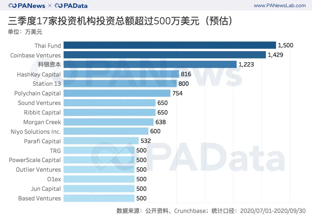 三季度投资明细分析:32家机构实现了3次以上的销售,而德孚领域也投入了大量资金1 三季度投资明细分析:32家机构实现了3次以上的销售,而德孚领域也投入了大量资金1