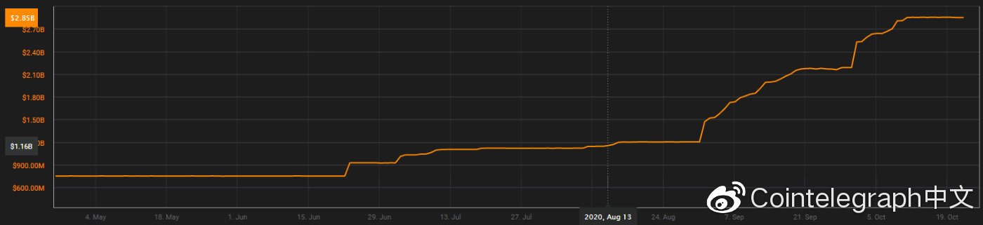 数据：在经济繁荣时期，Dai供应增加了623%，达到近10亿美元