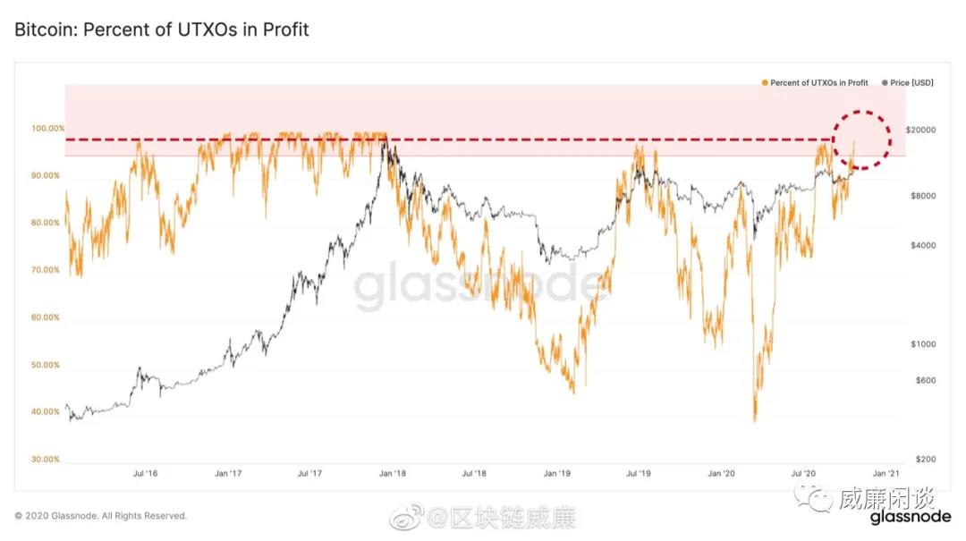 比特币因为这一优势而达到了一个新的高度。今年谁在购买比特币？