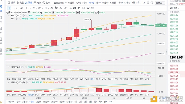 王新盘10/23 BTC今日走势依然明朗，厂商有何打算？