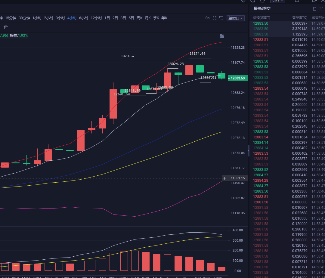 比特币高端盘全天运行方向如何选择2