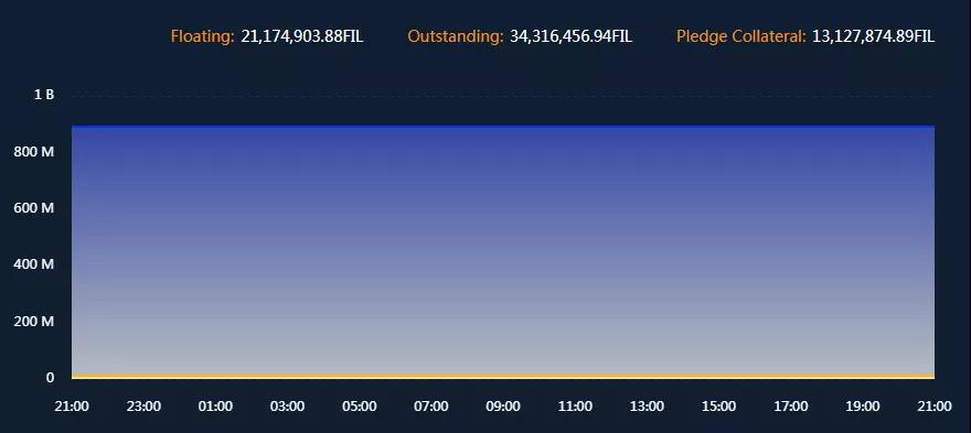 数据难题:filecoin的真实流通?测试货币兑换成实际货币的金额是多少?收集了多少羊毛?2 数据难题:filecoin的真实流通?测试货币兑换成实际货币的金额是多少?收集了多少羊毛?2