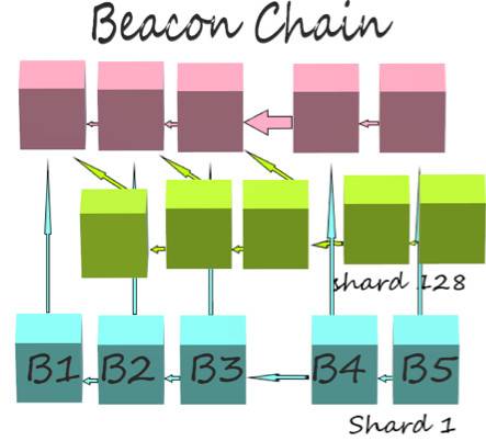 如何提高以太坊2.0信标链的性能？论委员会机制与证据信息