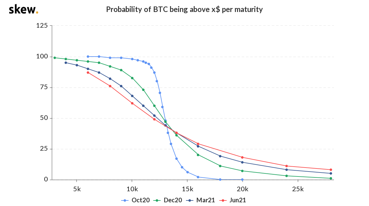 比特币未来两个月突破2万美元的概率为7%